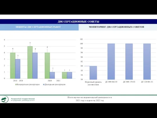 ДИССЕРТАЦИОННЫЕ СОВЕТЫ ЗИШИТЫ ДИССЕРТАЦИОННЫХ РАБОТ МОНИТОРИНГ ДИССЕРТАЦИОННЫХ СОВЕТОВ 4 5 4