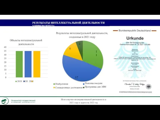 РЕЗУЛЬТАТЫ ИНТЕЛЛЕКТУАЛЬНОЙ ДЕЯТЕЛЬНОСТИ УНИВЕРСИТЕТА 40 35 30 25 20 15 10