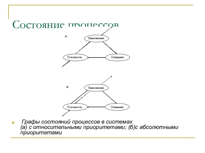 Состояние процессов Графы состояний процессов в системах (а) с относительными приоритетами; (б)с абсолютными приоритетами