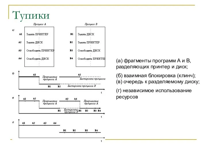 Тупики (a) фрагменты программ А и В, разделяющих принтер и диск;