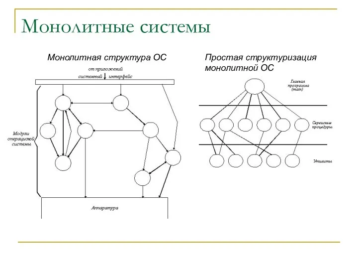 Монолитные системы Монолитная структура ОС Простая структуризация монолитной ОС