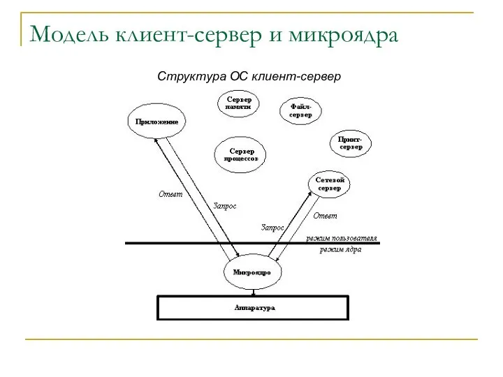 Модель клиент-сервер и микроядра Структура ОС клиент-сервер