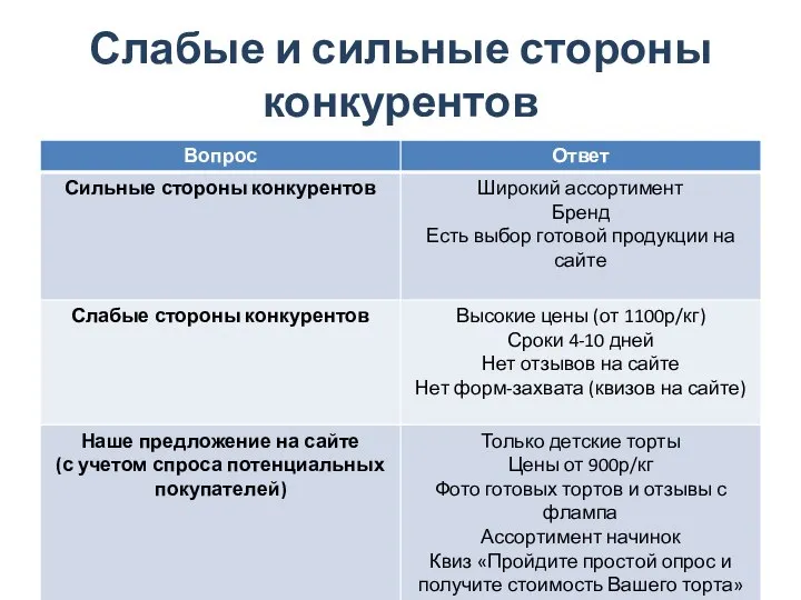 Слабые и сильные стороны конкурентов