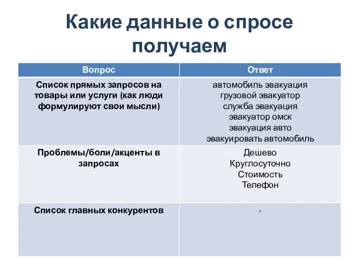 Какие данные о спросе получаем