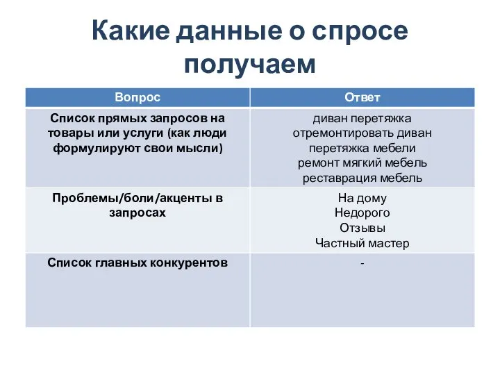 Какие данные о спросе получаем