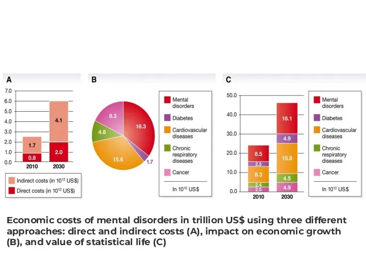 Economic costs of mental disorders in trillion US$ using three different