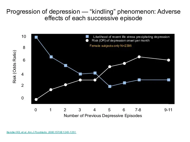 Kendler KS, et al. Am J Psychiatry. 2000;157(8):1243-1251. Number of Previous