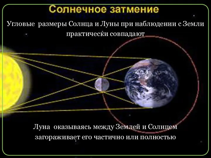 Луна оказываясь между Землей и Солнцем загораживает его частично или полностью