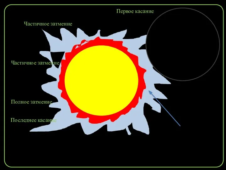 Первое касание Частичное затмение Полное затмение Частичное затмение Последнее касание