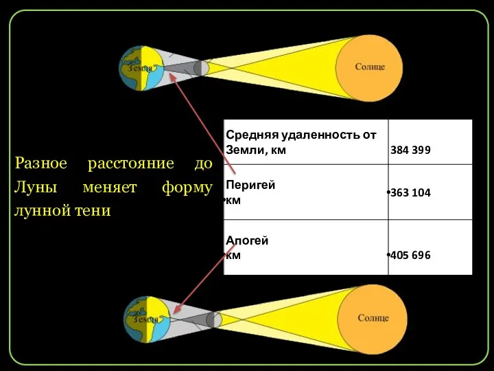 Разное расстояние до Луны меняет форму лунной тени