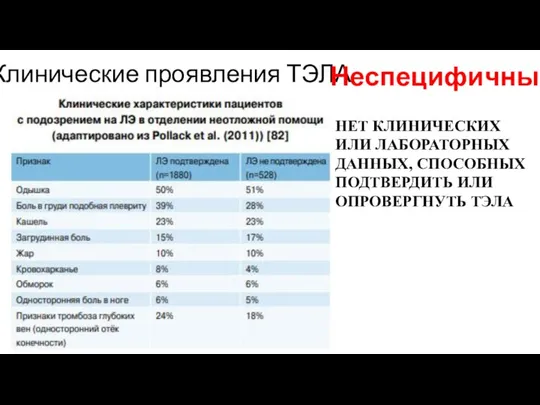 Клинические проявления ТЭЛА Неспецифичны НЕТ КЛИНИЧЕСКИХ ИЛИ ЛАБОРАТОРНЫХ ДАННЫХ, СПОСОБНЫХ ПОДТВЕРДИТЬ ИЛИ ОПРОВЕРГНУТЬ ТЭЛА