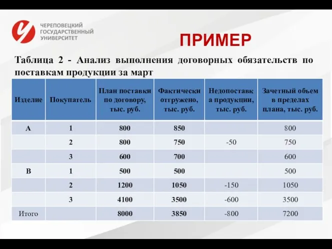 ПРИМЕР Таблица 2 - Анализ выполнения договорных обязательств по поставкам продукции за март