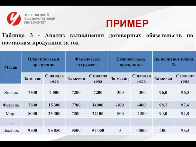 ПРИМЕР Таблица 3 - Анализ выполнения договорных обязательств по поставкам продукции за год