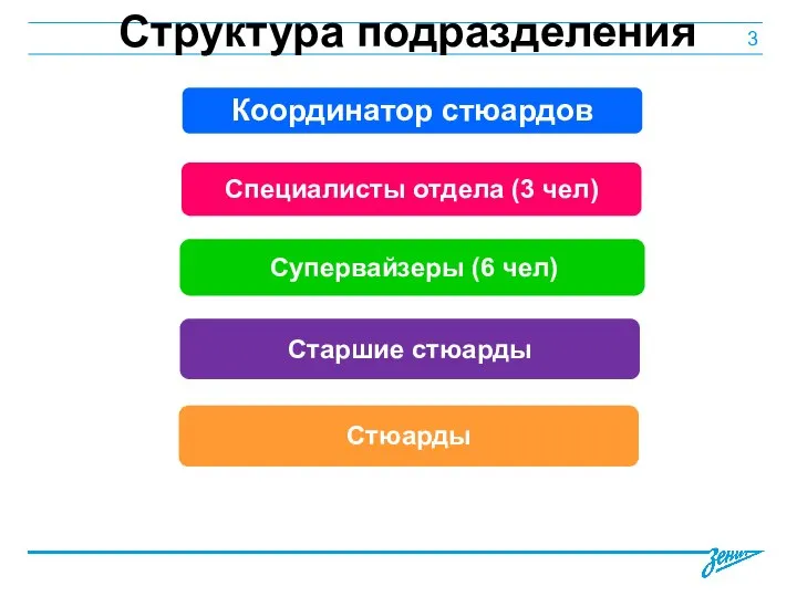 Структура подразделения