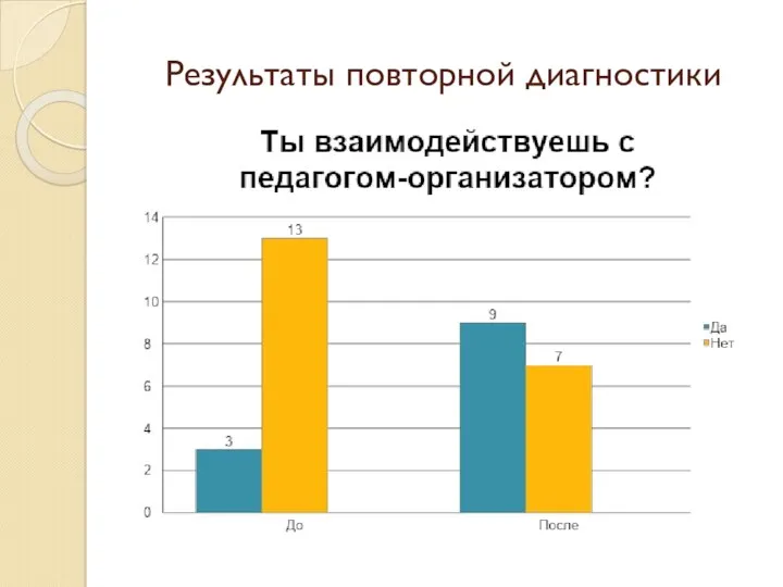 Результаты повторной диагностики