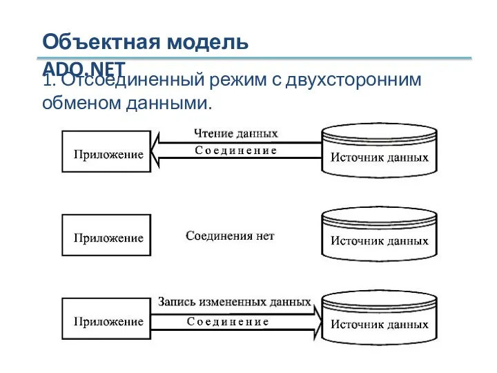 Объектная модель ADO.NET 1. Отсоединенный режим с двухсторонним обменом данными.