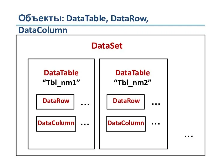 Объекты: DataTable, DataRow, DataColumn DataSet … … … … …