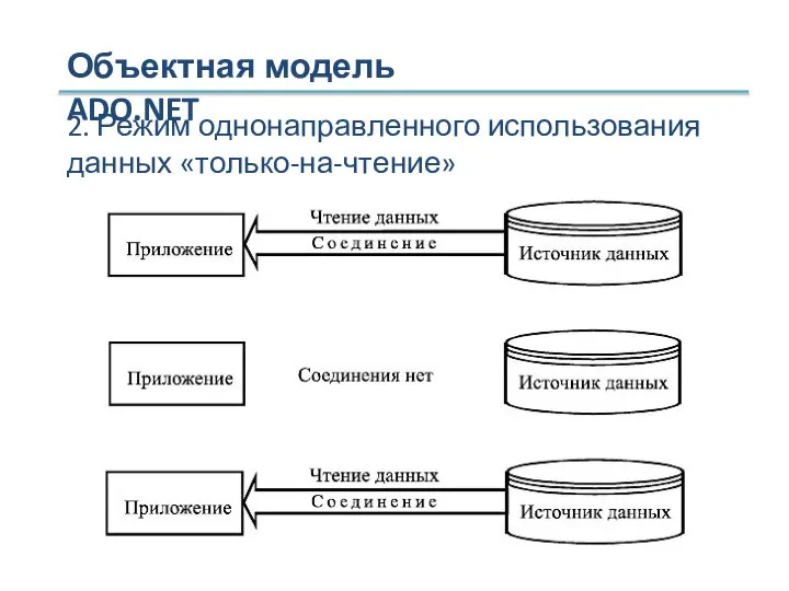 Объектная модель ADO.NET 2. Режим однонаправленного использования данных «только-на-чтение»