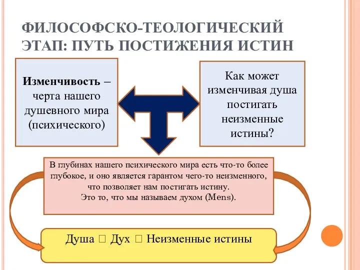 ФИЛОСОФСКО-ТЕОЛОГИЧЕСКИЙ ЭТАП: ПУТЬ ПОСТИЖЕНИЯ ИСТИН Изменчивость – черта нашего душевного мира