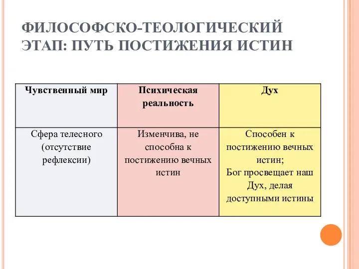 ФИЛОСОФСКО-ТЕОЛОГИЧЕСКИЙ ЭТАП: ПУТЬ ПОСТИЖЕНИЯ ИСТИН