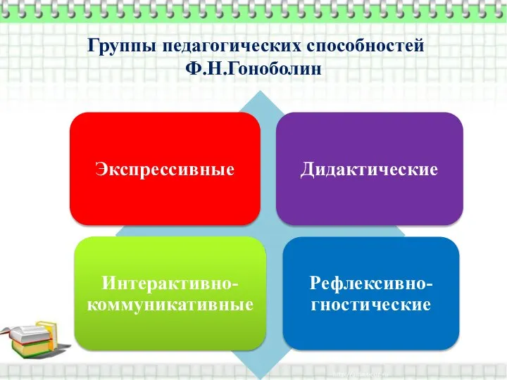 Группы педагогических способностей Ф.Н.Гоноболин