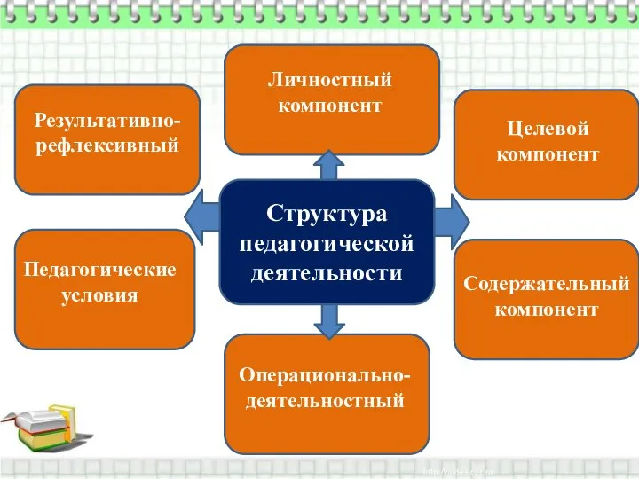 Структура педагогической деятельности Личностный компонент Целевой компонент Содержательный компонент Результативно-рефлексивный Педагогические условия Операционально-деятельностный