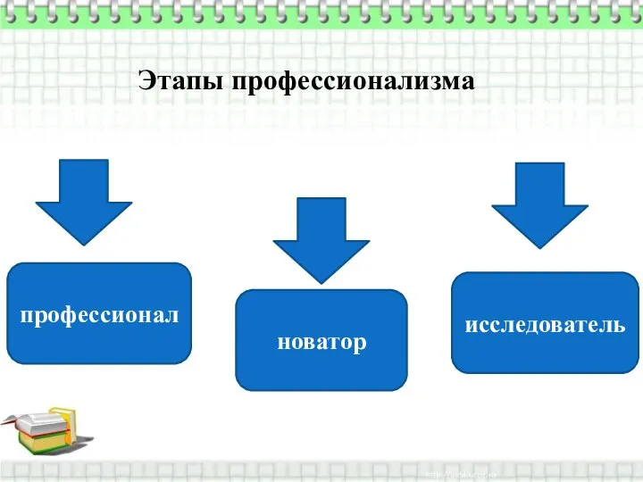 новое содержание образования новые средства обучения новые технологии обучения профессионал новатор исследователь Этапы профессионализма