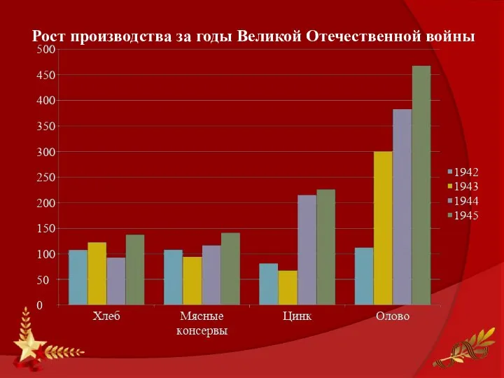 Рост производства за годы Великой Отечественной войны