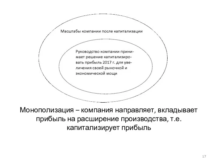 Монополизация – компания направляет, вкладывает прибыль на расширение производства, т.е. капитализирует прибыль