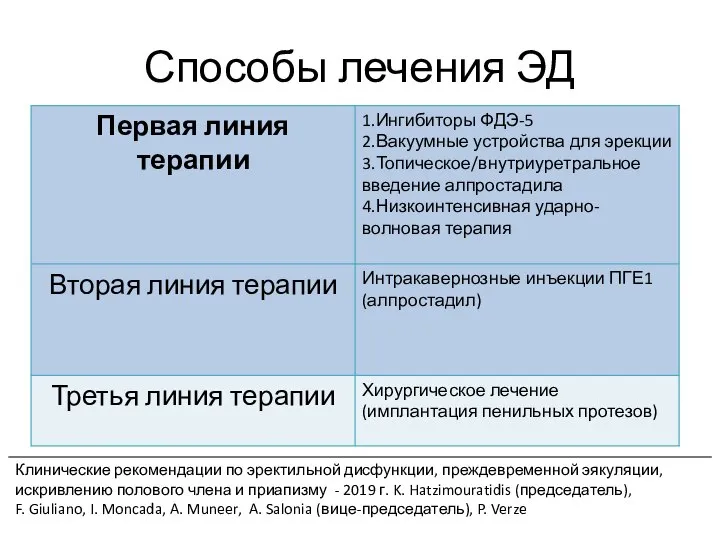 Способы лечения ЭД Клинические рекомендации по эректильной дисфункции, преждевременной эякуляции, искривлению