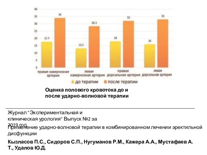 Оценка полового кровотока до и после ударно-волновой терапии Журнал "Экспериментальная и