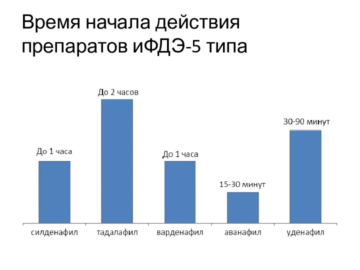 Время начала действия препаратов иФДЭ-5 типа