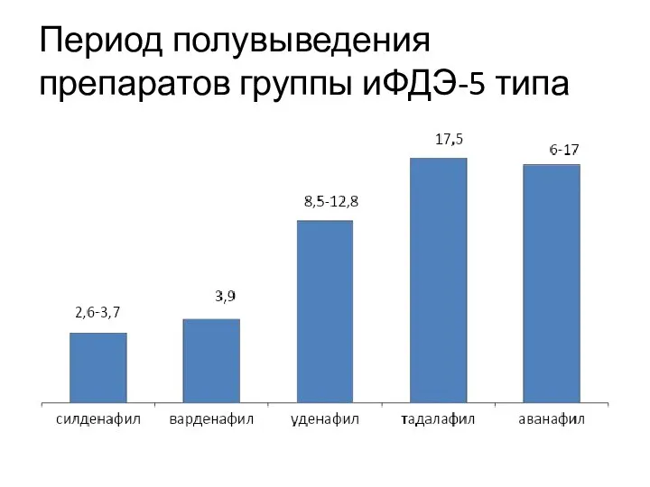 Период полувыведения препаратов группы иФДЭ-5 типа