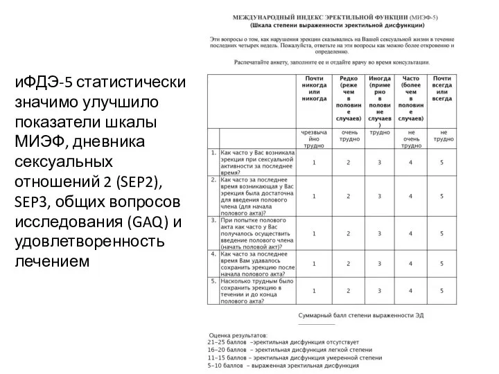 иФДЭ-5 статистически значимо улучшило показатели шкалы МИЭФ, дневника сексуальных отношений 2