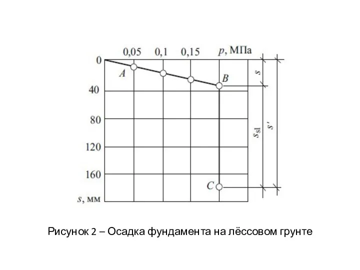 Рисунок 2 – Осадка фундамента на лёссовом грунте