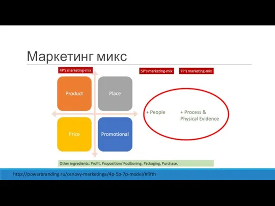 Маркетинг микс http://powerbranding.ru/osnovy-marketinga/4p-5p-7p-model/#fifth