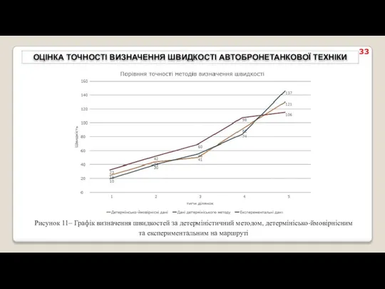 ОЦІНКА ТОЧНОСТІ ВИЗНАЧЕННЯ ШВИДКОСТІ АВТОБРОНЕТАНКОВОЇ ТЕХНІКИ Рисунок 11– Графік визначення швидкостей