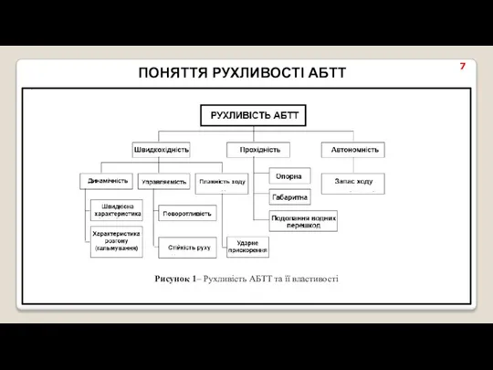 ПОНЯТТЯ РУХЛИВОСТІ АБТТ 7 Рисунок 1– Рухливість АБТТ та її властивості