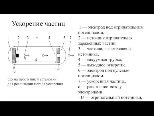 Ускорение частиц Схема простейшей установки для реализации метода ускорения. 1 —