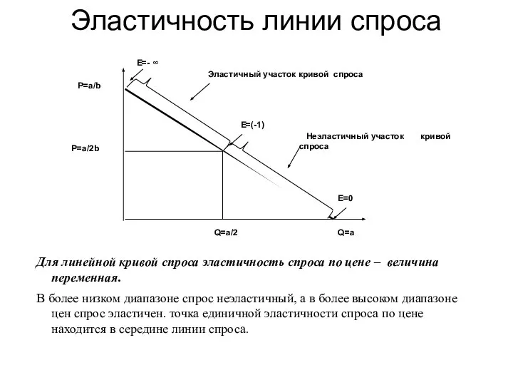 Эластичность линии спроса Для линейной кривой спроса эластичность спроса по цене