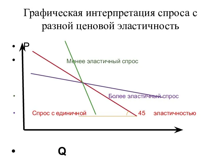 Графическая интерпретация спроса с разной ценовой эластичность Р Менее эластичный спрос