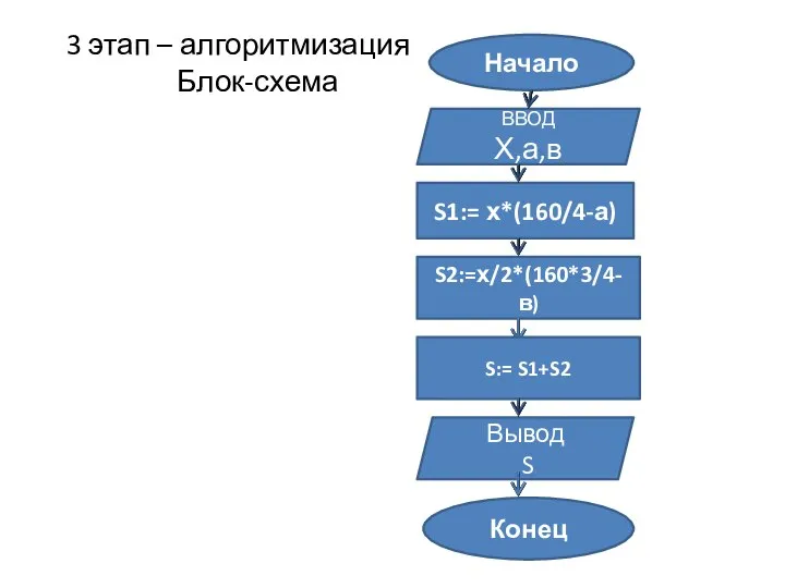 3 этап – алгоритмизация Блок-схема