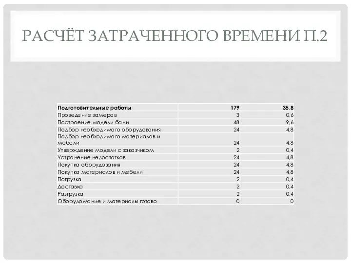 РАСЧЁТ ЗАТРАЧЕННОГО ВРЕМЕНИ П.2