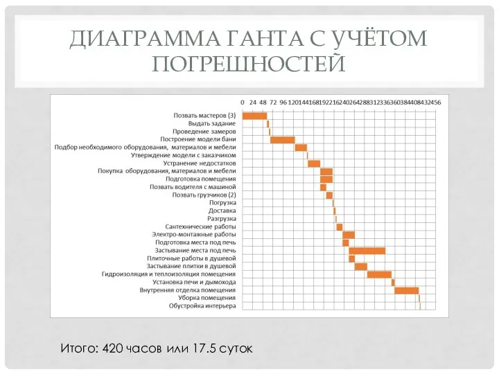 ДИАГРАММА ГАНТА С УЧЁТОМ ПОГРЕШНОСТЕЙ Итого: 420 часов или 17.5 суток