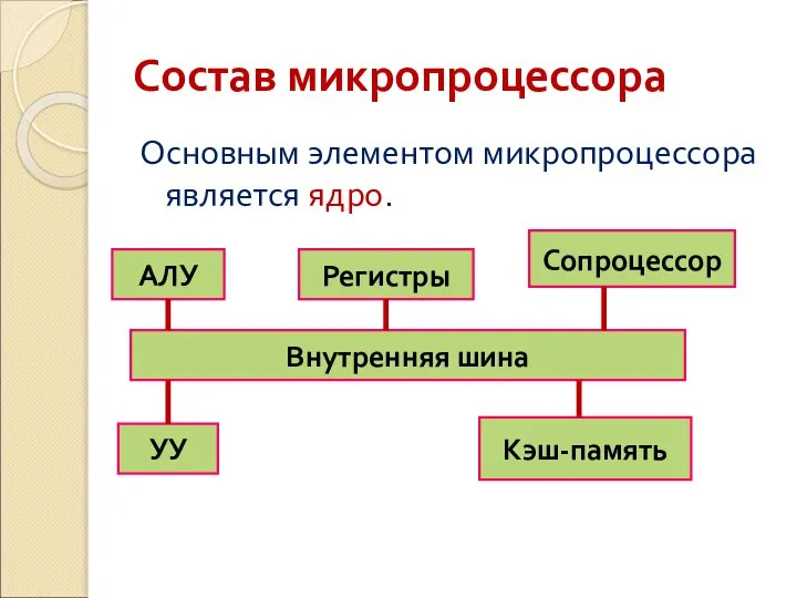 Состав микропроцессора Основным элементом микропроцессора является ядро. Внутренняя шина АЛУ Регистры Сопроцессор УУ Кэш-память