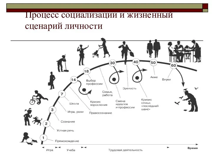 Процесс социализации и жизненный сценарий личности