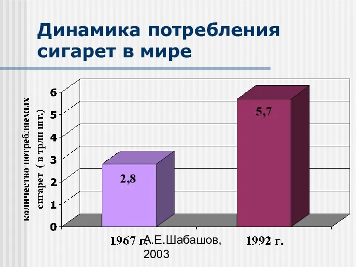 А.Е.Шабашов, 2003 Динамика потребления сигарет в мире