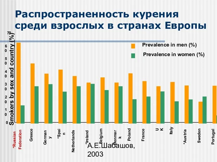 А.Е.Шабашов, 2003 Smokers by sex and country (%) Распространенность курения среди взрослых в странах Европы