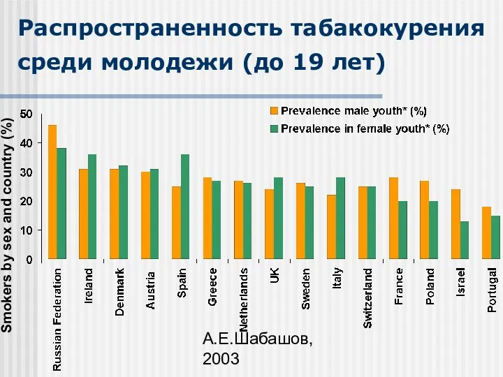 А.Е.Шабашов, 2003 Распространенность табакокурения среди молодежи (до 19 лет) Smokers by sex and country (%)