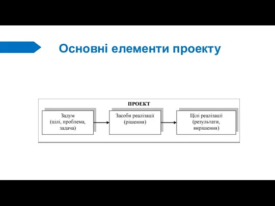 Основні елементи проекту